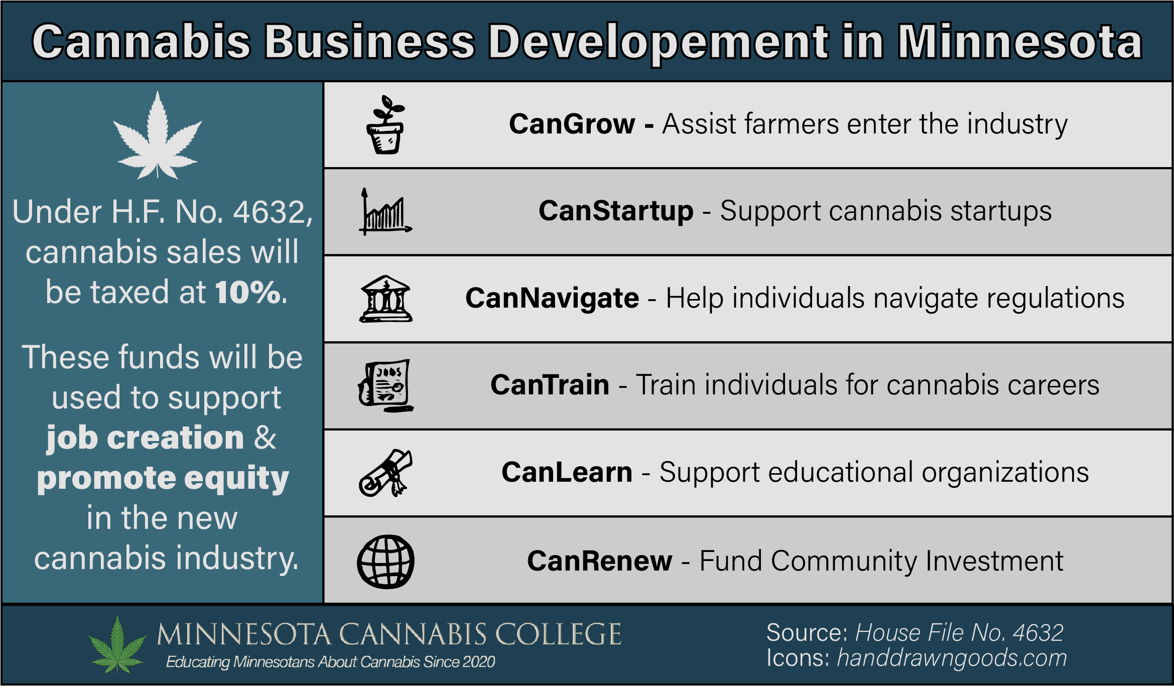 Cannabis Business Developement in Minnesota 
Under H.F. No. 4632, 
cannabis sales will 
be taxed at 10%. 
These funds will be 
used to support 
job creation & 
promote equity 
in the new 
cannabis industry. 
CanGrow - Assist farmers enter the industry 
CanStartup - Support cannabis startups 
CanNavigate - Help individuals navigate regulations 
CanTrain - Train individuals for cannabis careers 
CanLearn - Support educational organizations 
CanRenew - Fund Community Investment 
stg 
MINNESOTA CANNABIS COLLEGE 
Educating Minnesotans About Cannabis Since 2020 
Source: House File No, 4632 
Icons: handdrawngoods.com 
